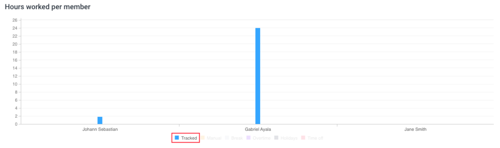 tracked time graph