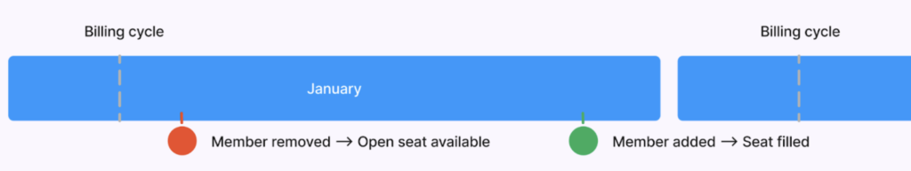 billing unused seat